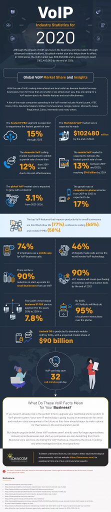 VoIP Industry Statistics 2020